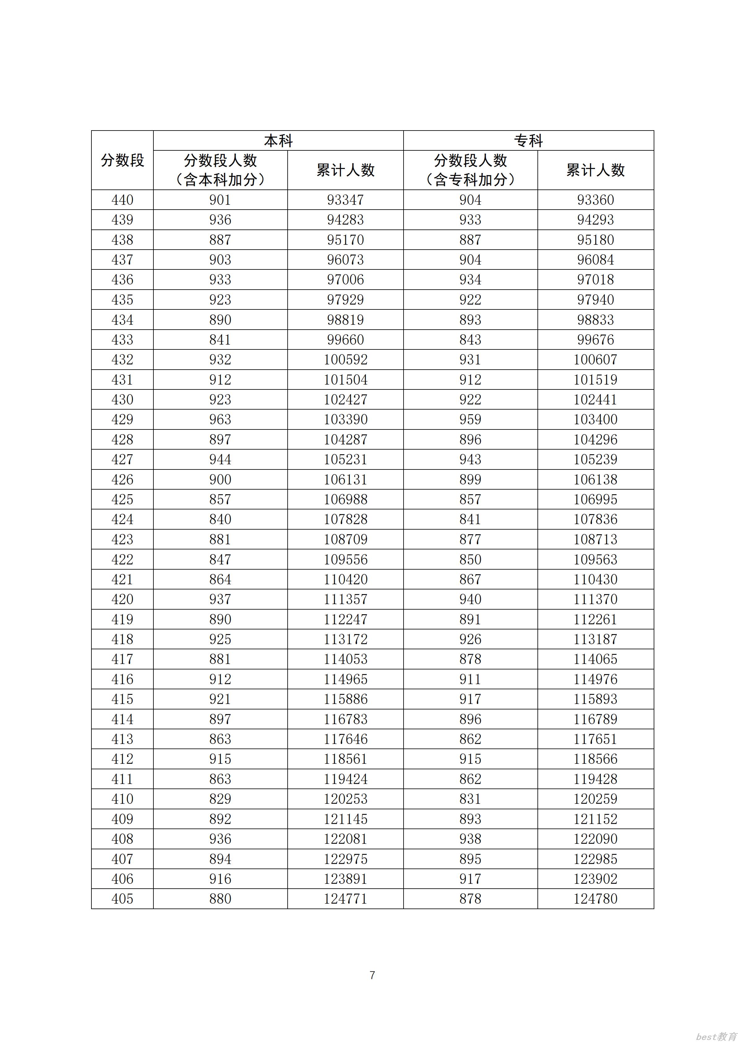 2020广东高考一分一段表