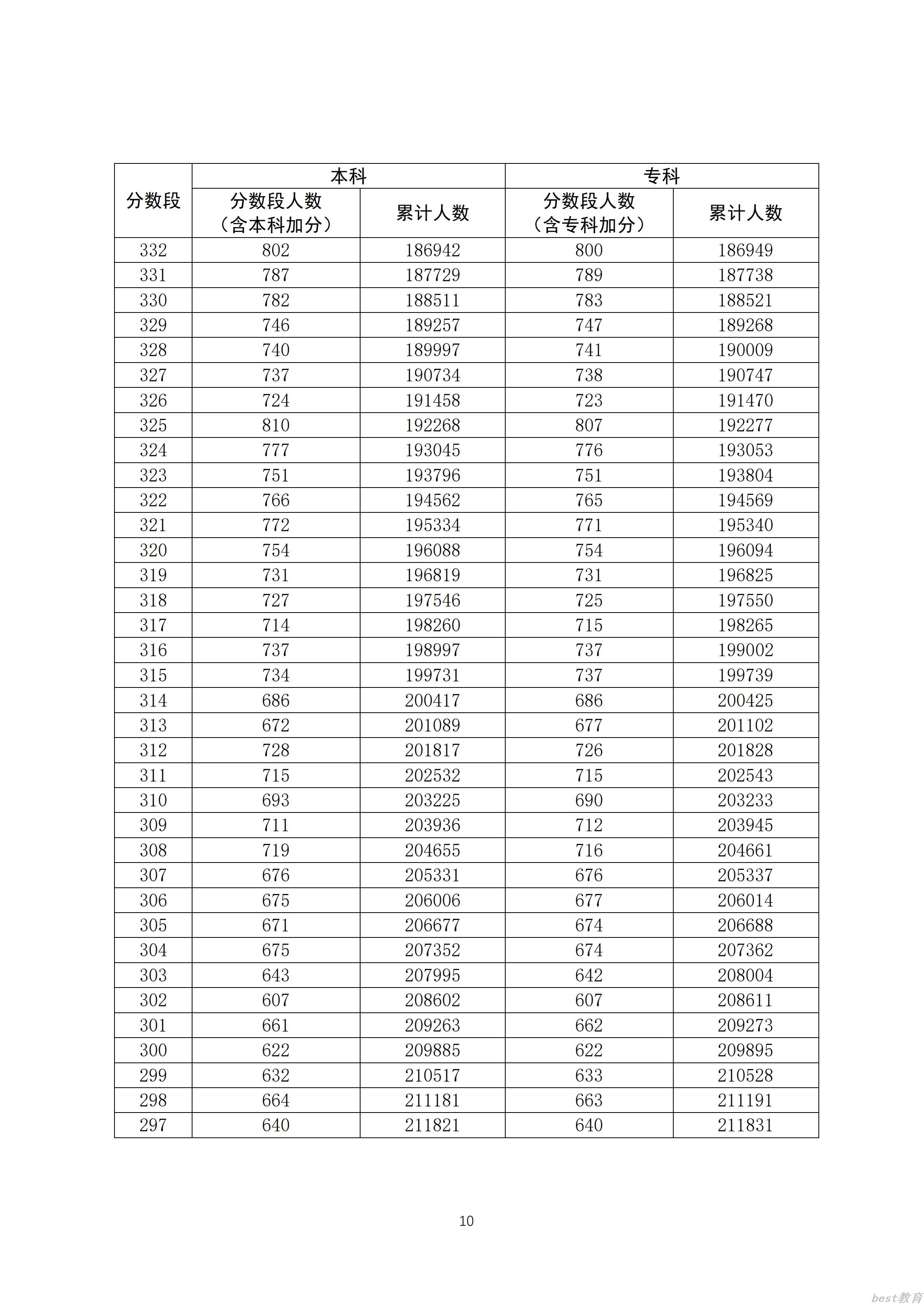 2020广东高考一分一段表