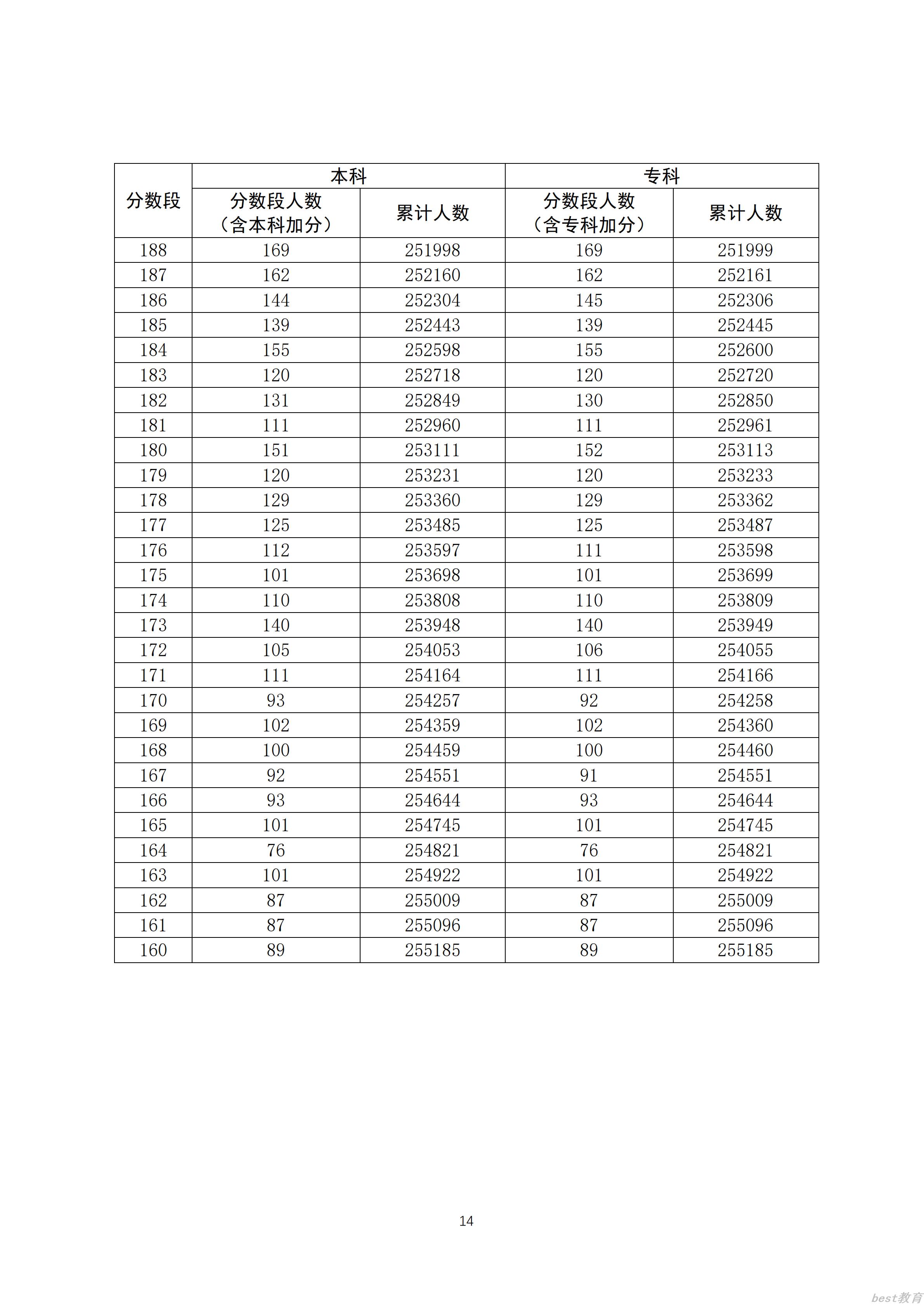 2020广东高考一分一段表