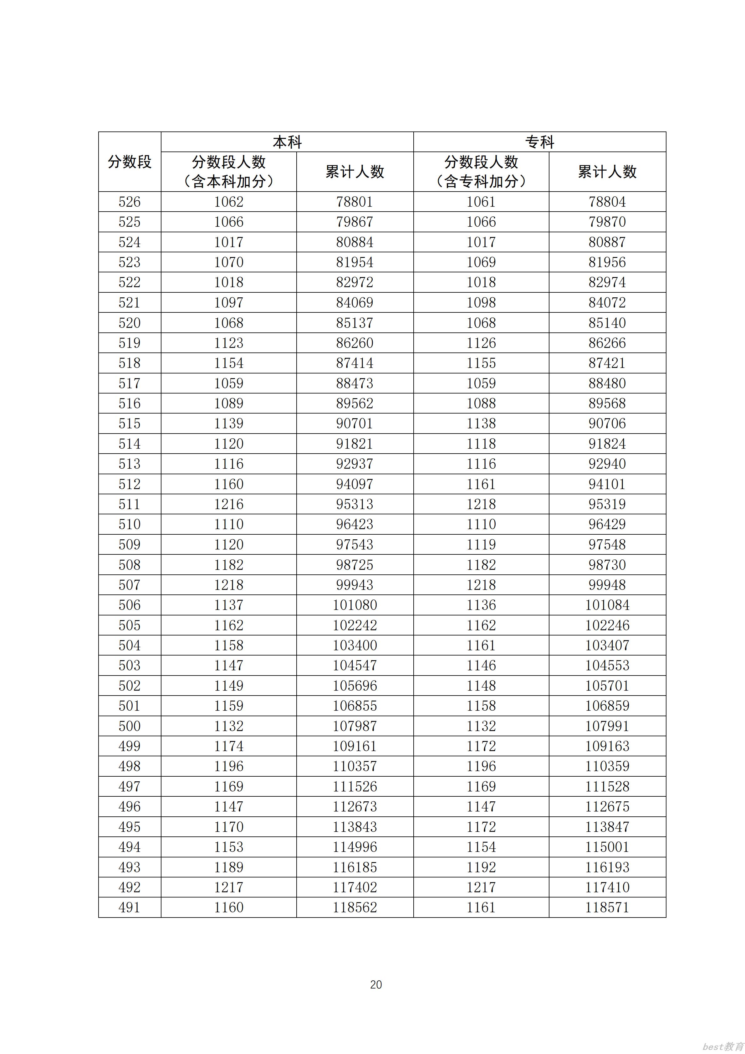 2020广东高考一分一段表