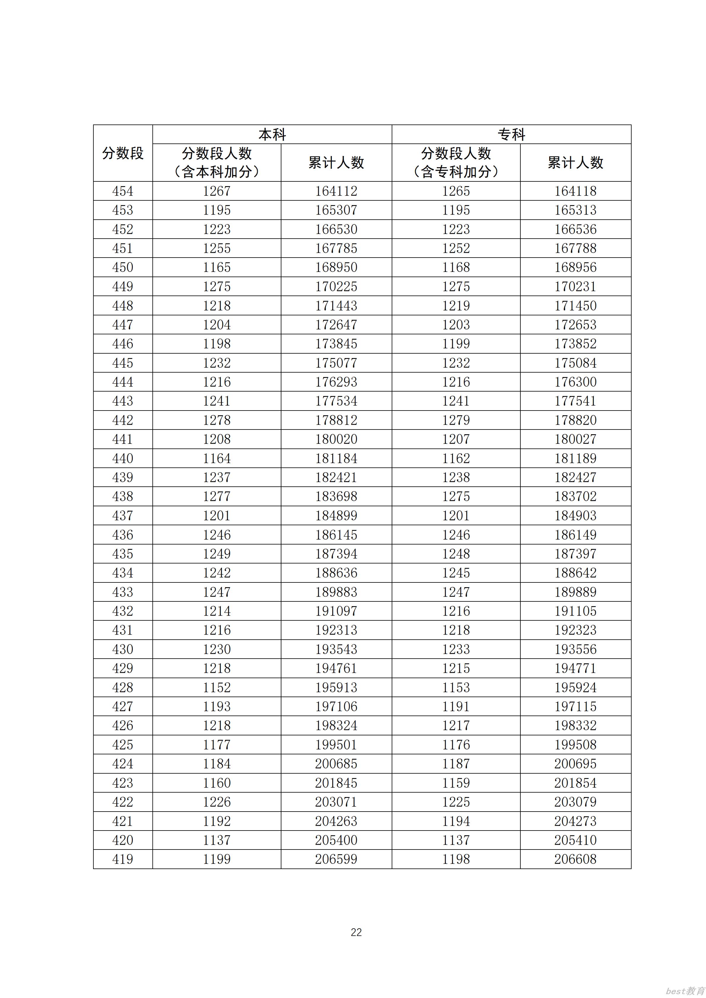 2020广东高考一分一段表