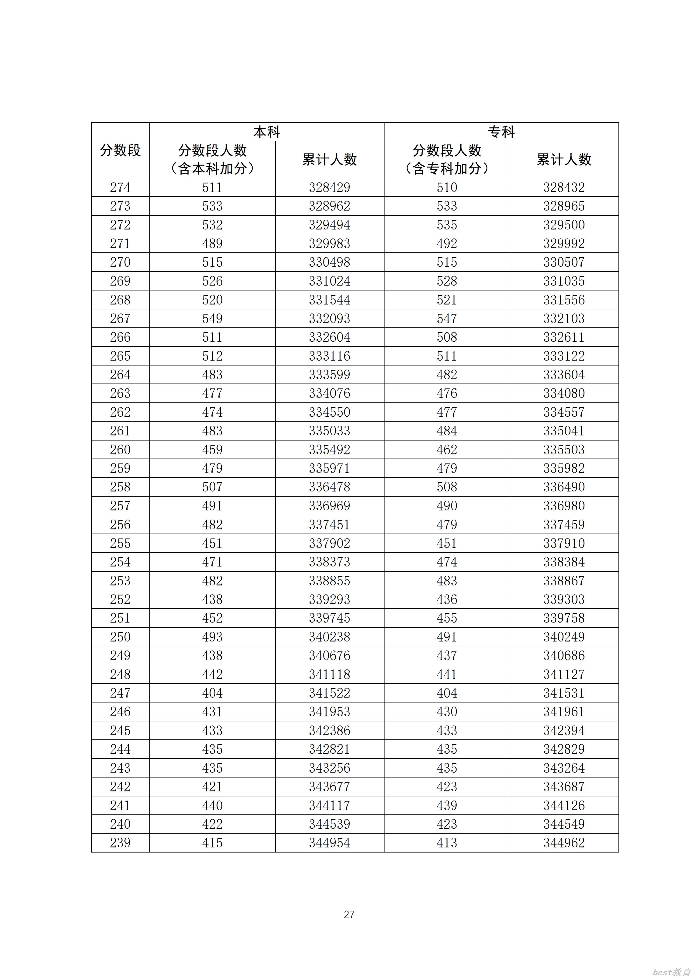 2020广东高考一分一段表