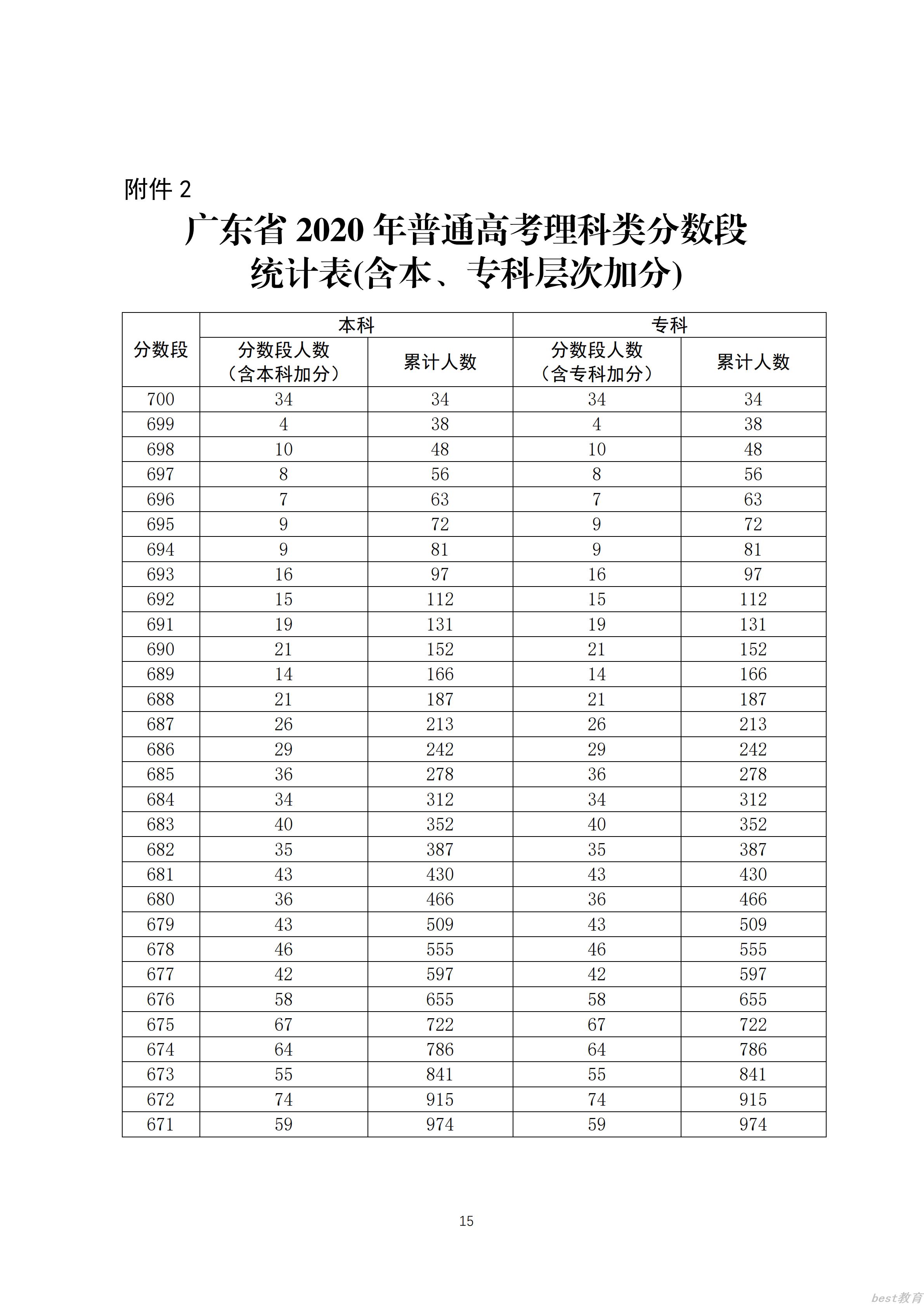 2020广东高考一分一段表