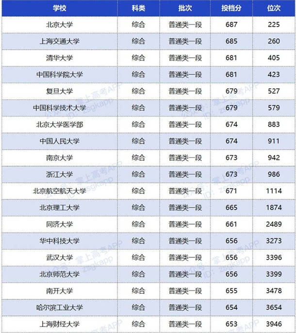 2020年双一流大学在山东录取分数线及位次