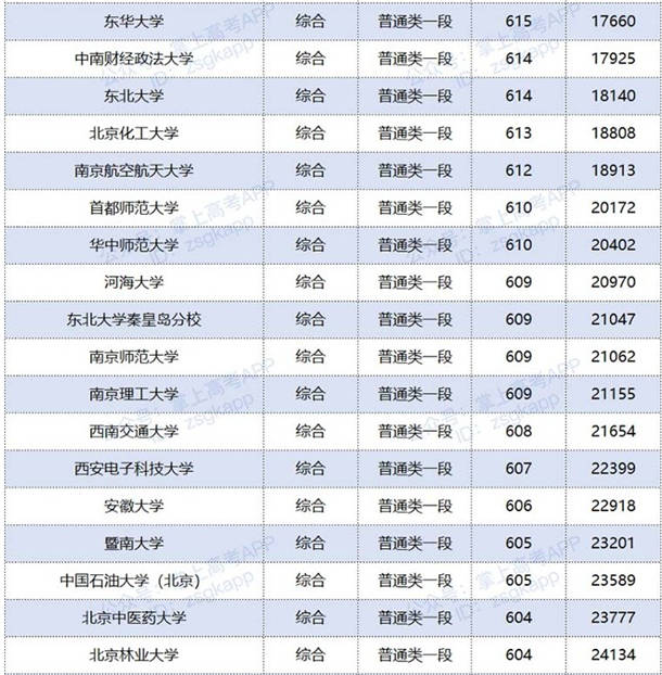 2020年双一流大学在山东录取分数线及位次