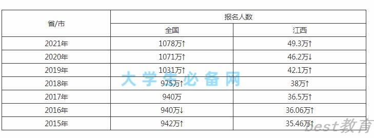 历年江西高考报名人数