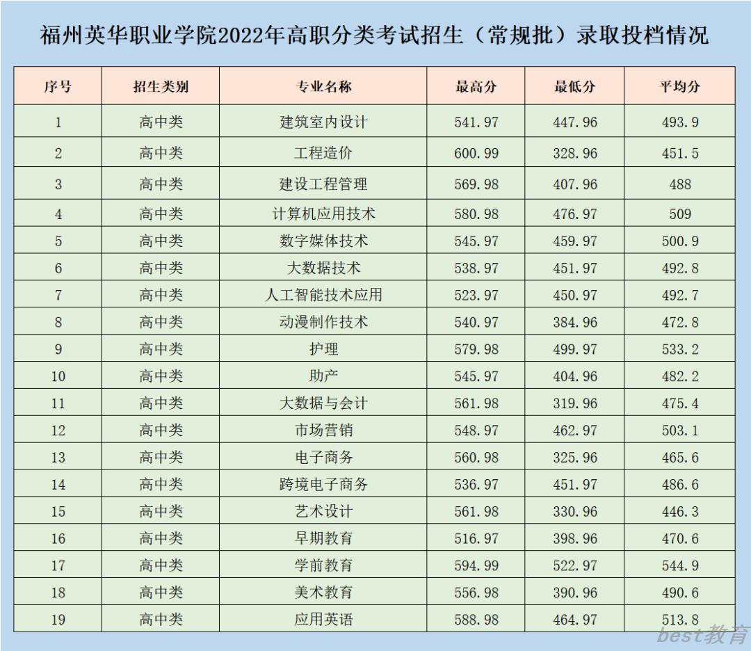 2022福州英华职业学院投档分公布