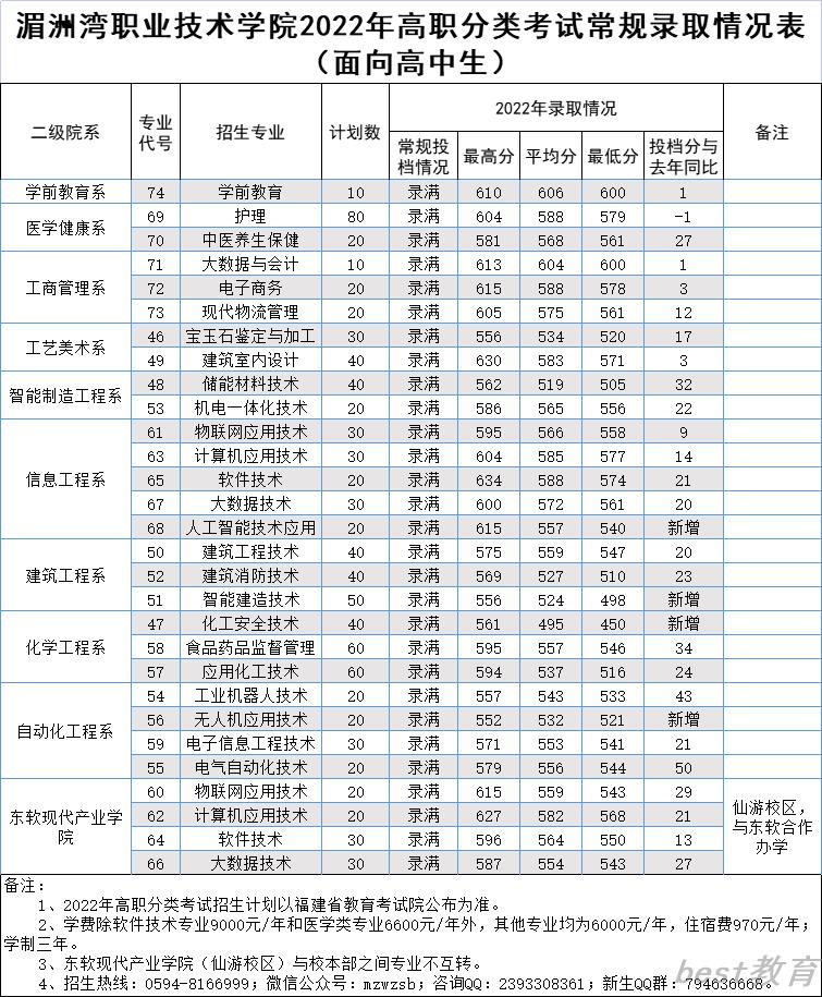 2022湄洲湾职业技术学院投档分公布