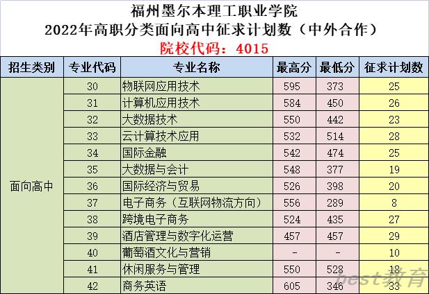 2022福州墨尔本理工职业学院投档分公布