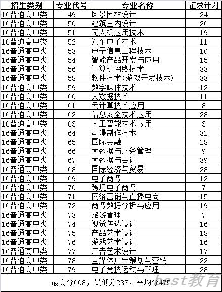 2022厦门软件职业技术学院投档分公布