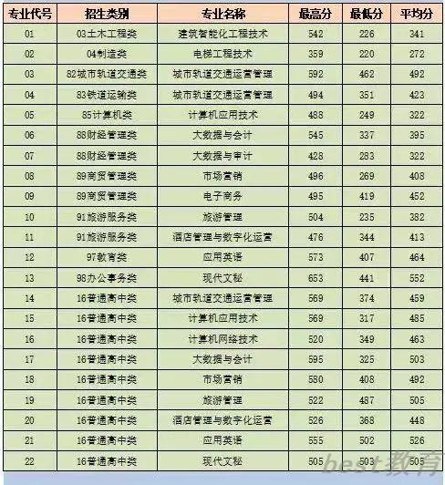 2022福州科技职业技术学院投档分公布