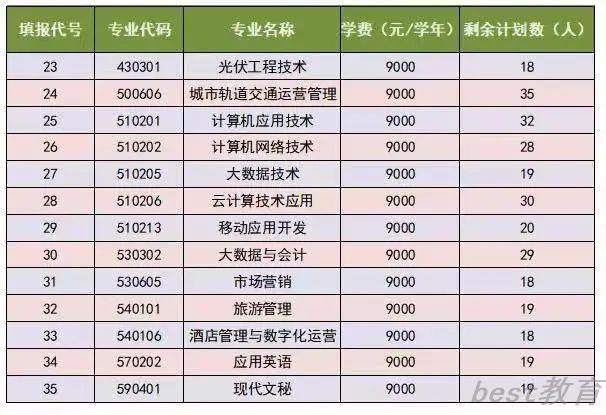 2022福州科技职业技术学院投档分公布