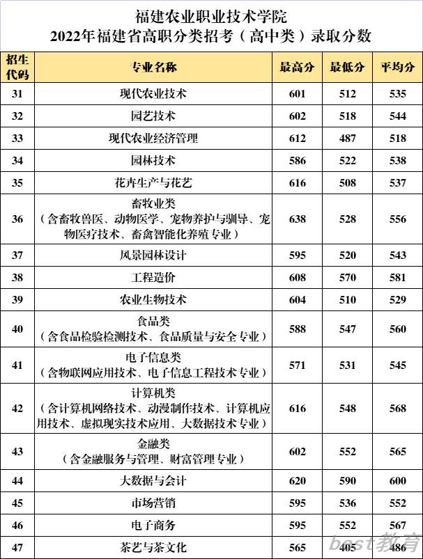 2022福建农业职业技术学院投档分公布