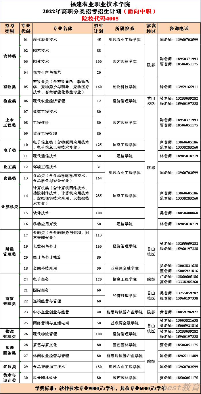 2022福建农业职业技术学院投档分公布