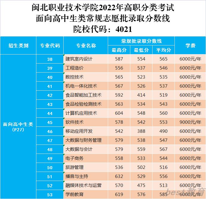 2022闽北职业技术学院投档分公布