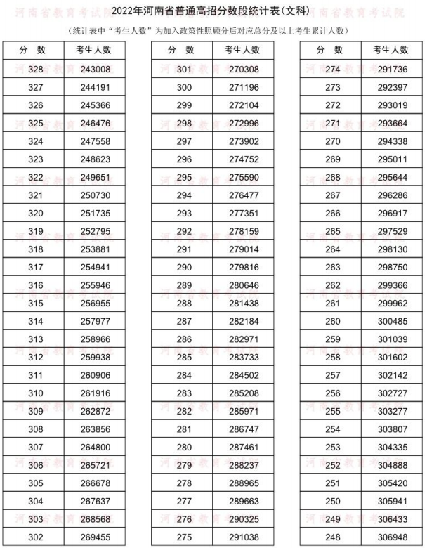 2022河南一分一段表文科