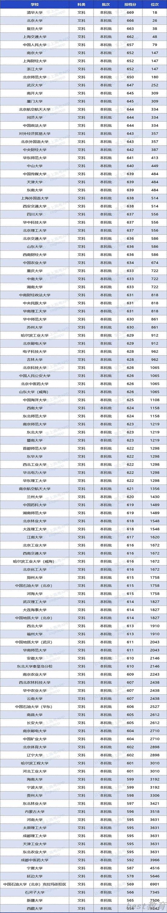 双一流大学在辽宁投档分数线及位次