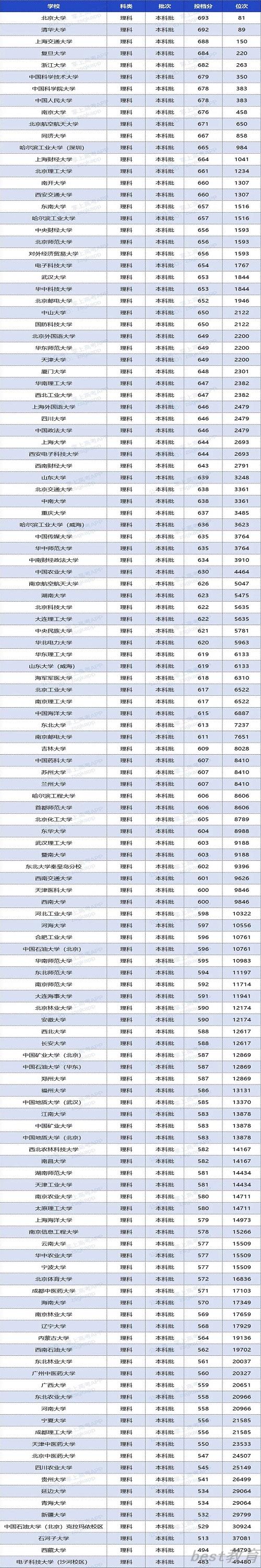 双一流大学在辽宁投档分数线及位次