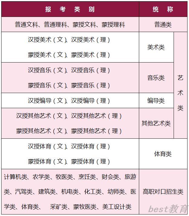 2021内蒙古高考报名类别