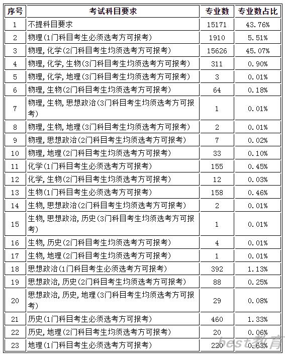 2024年甘肃省新高考选科对应专业数及占比