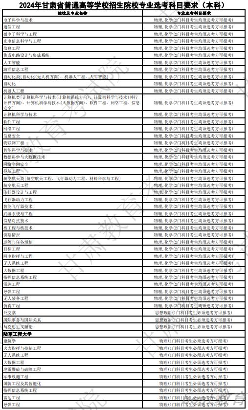 甘肃2024年高考普通高校招生专业选科要求