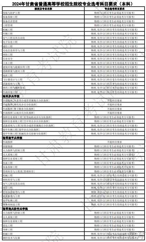 甘肃2024年高考普通高校招生专业选科要求