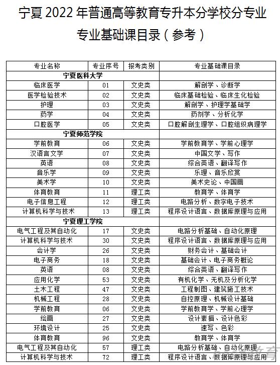 宁夏2022年专升本各学校专业基础课目录