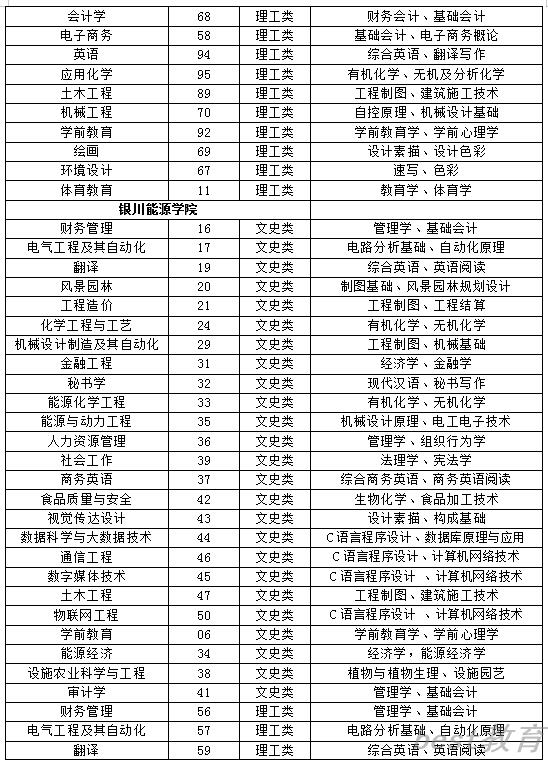 宁夏2022年专升本各学校专业基础课目录