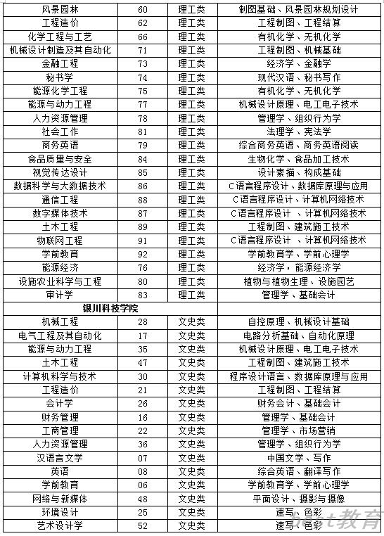 宁夏2022年专升本各学校专业基础课目录