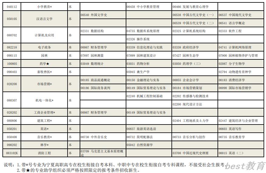 宁夏2022年高等教育自学考试全国统考课程考试安排