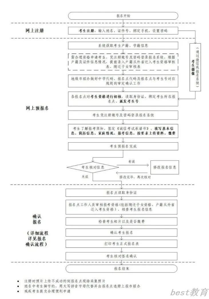 广东高考报名流程是什么