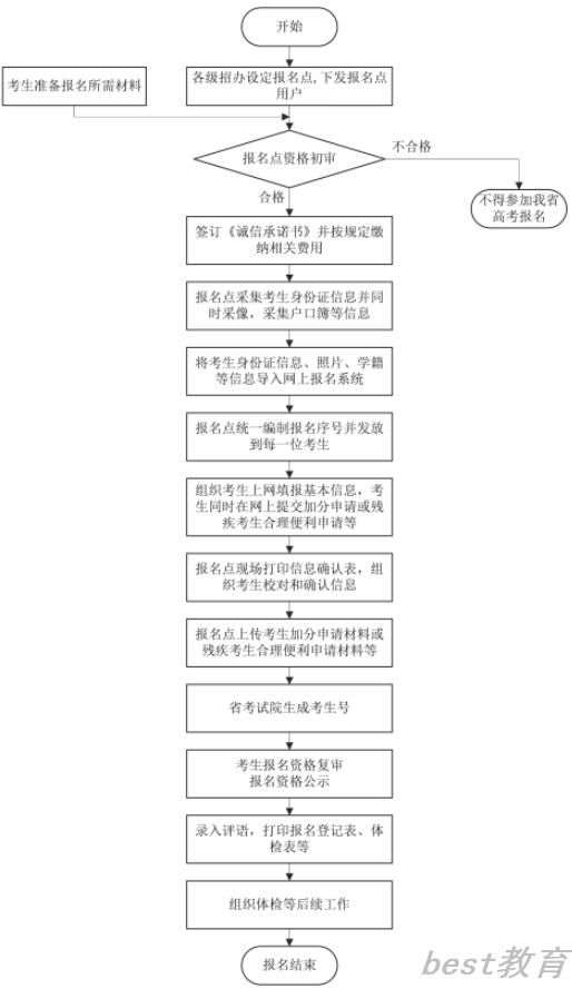 安徽高考流程