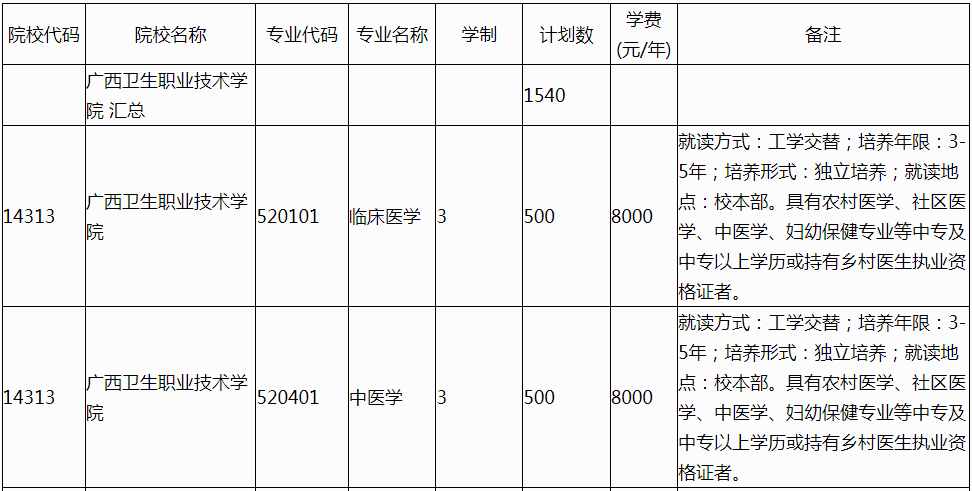 广西2022年高等职业院校面向基层卫生人员提升学历招生计划