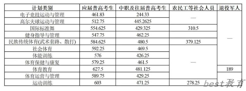 2024年湖南体育职业学院单招录取分数线