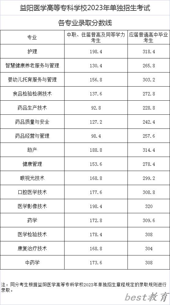 2024年益阳医学高等专科学校单招录取分数线