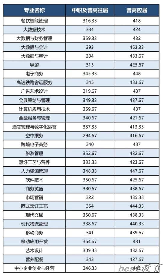 2024年长沙商贸旅游职业技术学院单招录取分数线