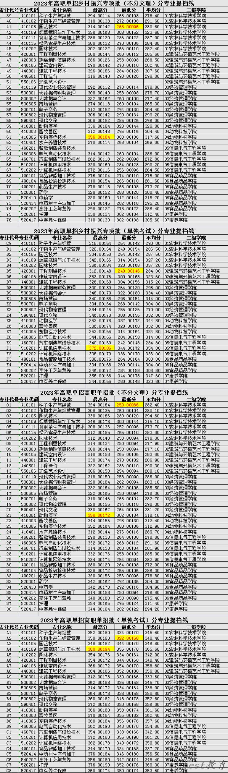 2024年玉溪农业职业技术学院单招录取分数线