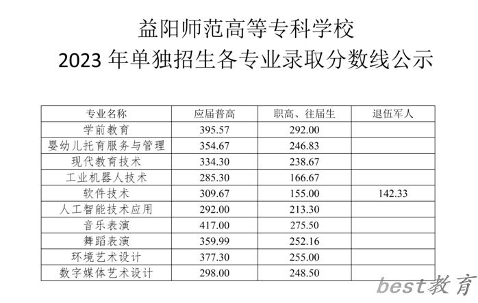 2024年益阳师范高等专科学校单招录取分数线