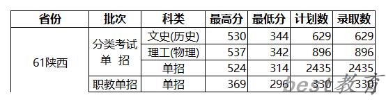 2024年陕西国防工业职业技术学院单招录取分数线