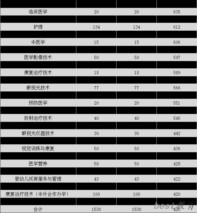 2024年白城医学高等专科学校单招录取分数线