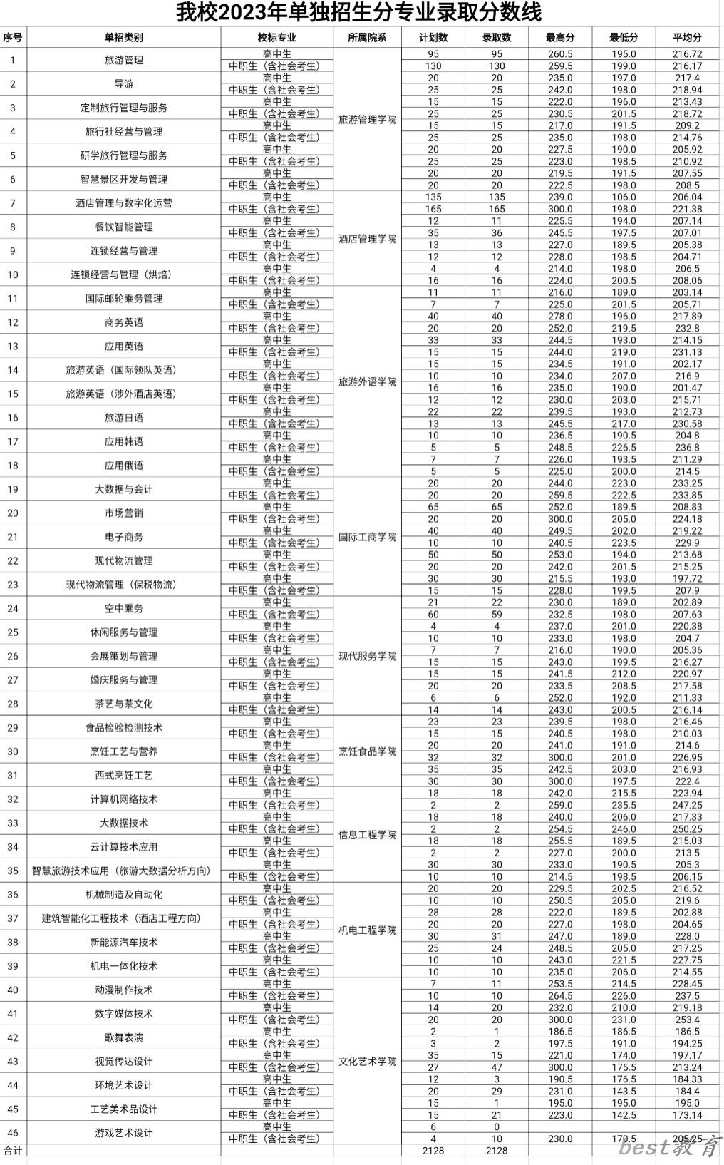 2024年郑州旅游职业学院单招录取分数线