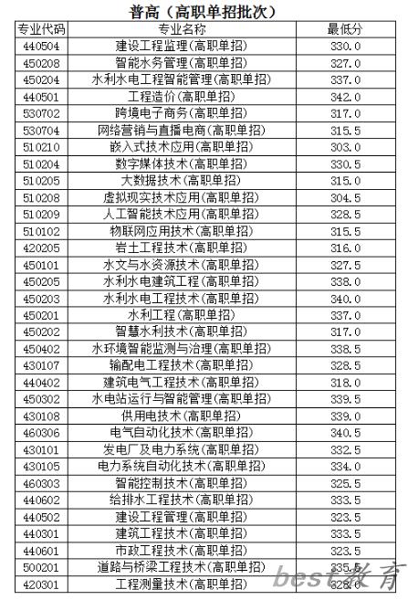 2024年云南水利水电职业学院单招录取分数线