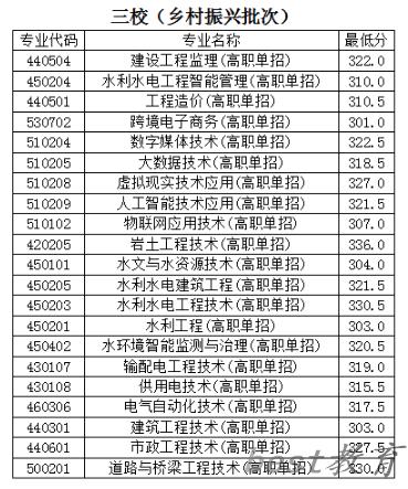 2024年云南水利水电职业学院单招录取分数线