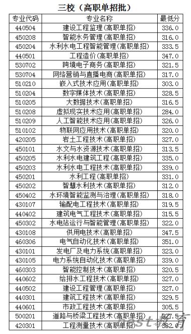 2024年云南水利水电职业学院单招录取分数线