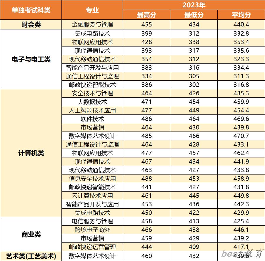 2024年浙江邮电职业技术学院单招录取分数线