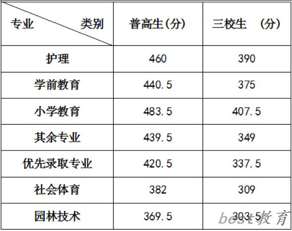 2024年咸阳职业技术学院单招录取分数线