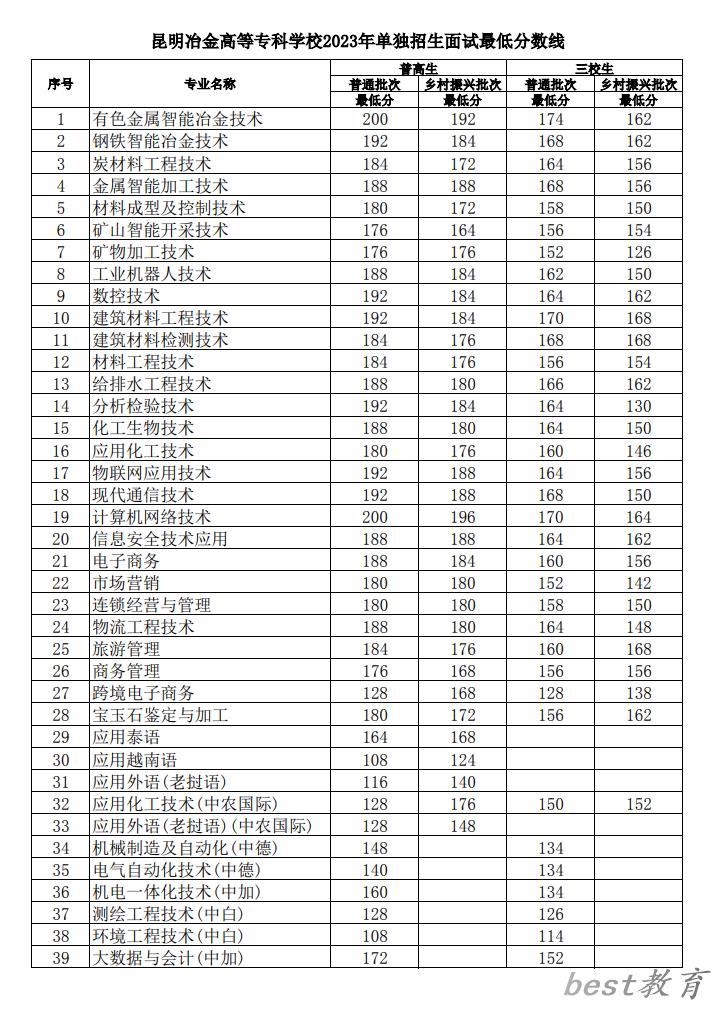 2024年昆明冶金高等专科学校单招录取分数线