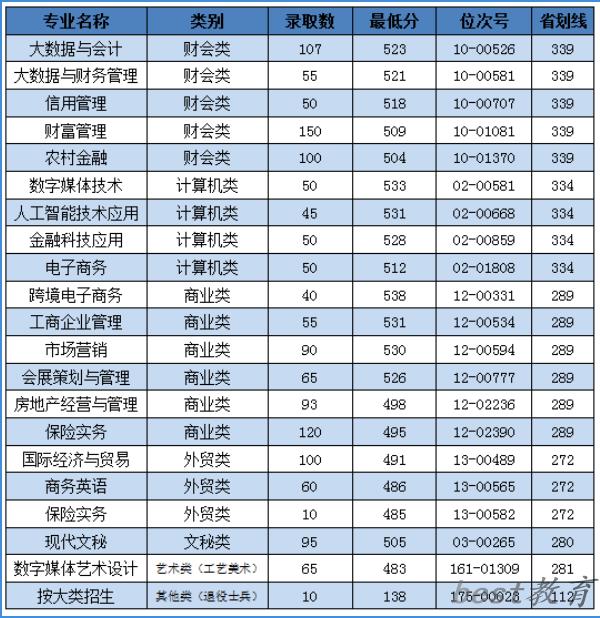 2024年浙江金融职业学院单招录取分数线