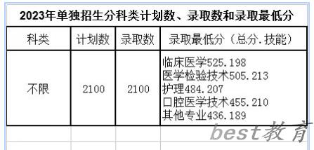 2024年辽源职业技术学院单招录取分数线