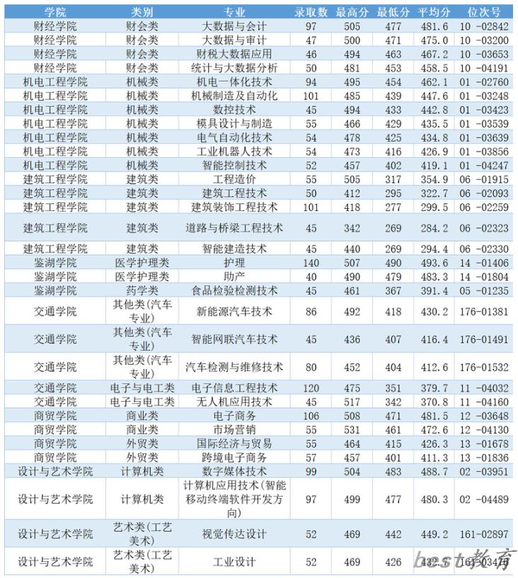 2024年浙江工业职业技术学院单招录取分数线